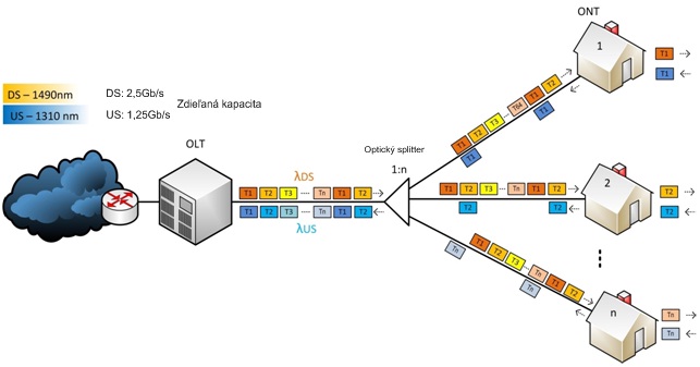 gpon