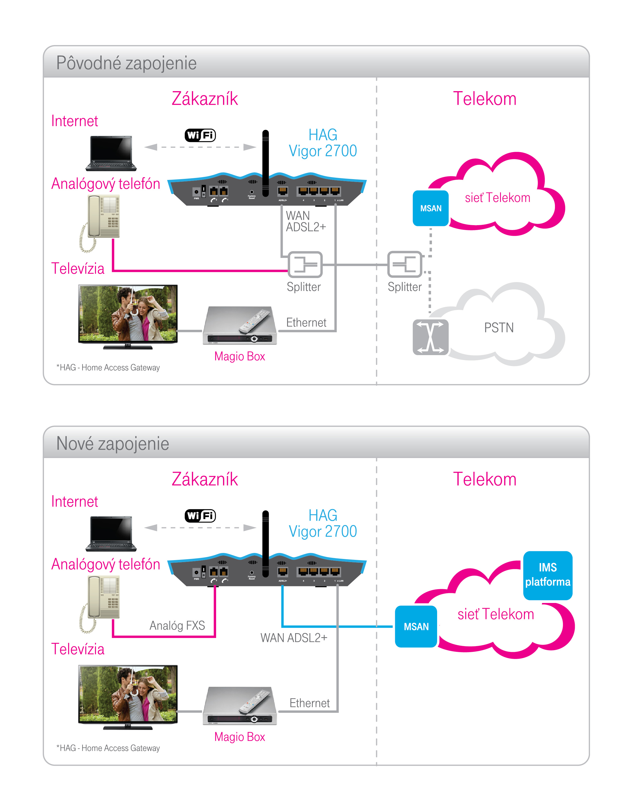 Voice Over Broadband Vobb Telekom